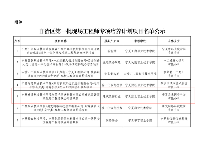 喜報(bào)！昌禾同盛科技與寧夏建設(shè)職業(yè)技術(shù)學(xué)院聯(lián)合培養(yǎng)項(xiàng)目申報(bào)成功